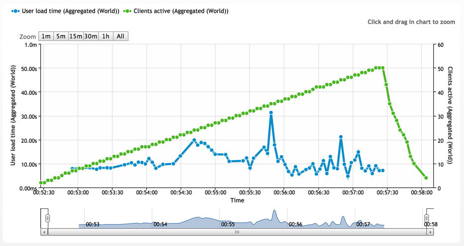 Dreamhost-Review-Concurrent-User-Load