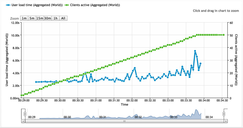 WPEngine---Concurrent-User-Load